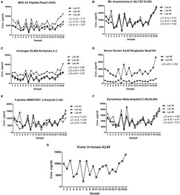 Multicenter Analytical Validation of <mark class="highlighted">Aβ40</mark> Immunoassays